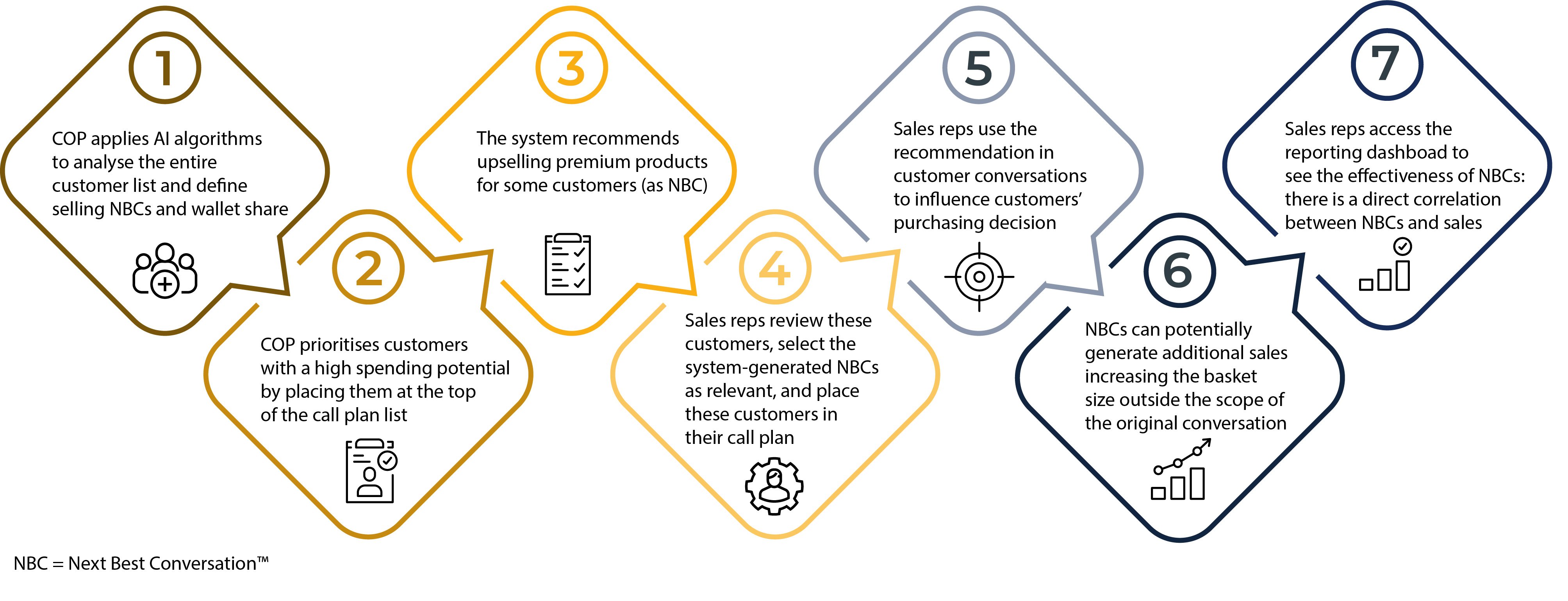 sales call cycle workflow with Complexica's COP