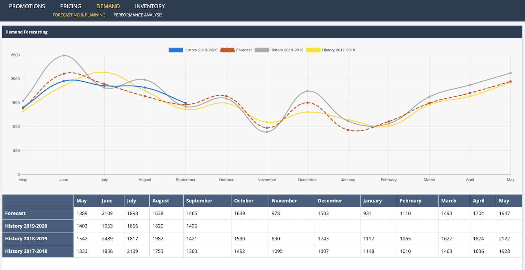 Complexica Predictive Demand Planning