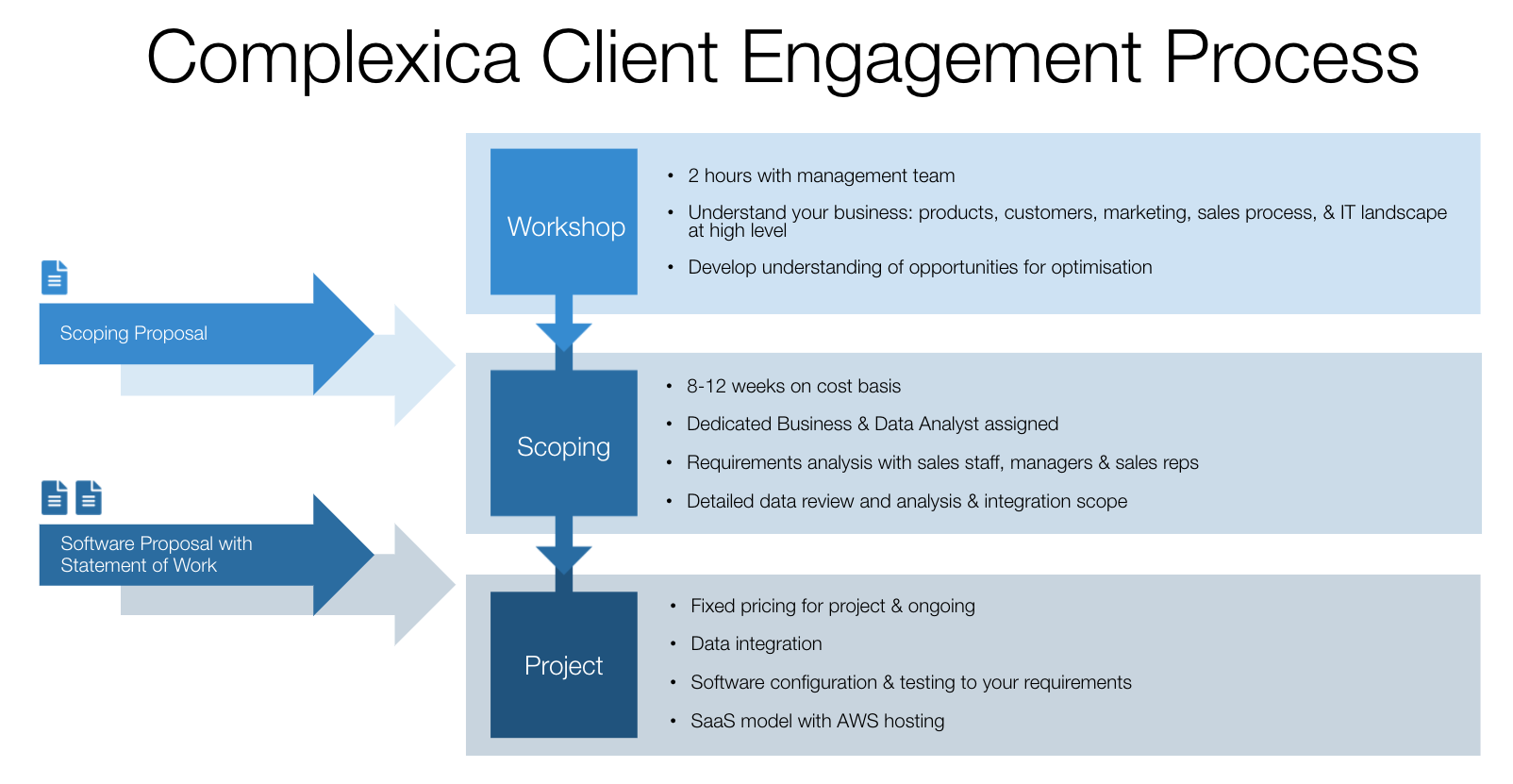 Complexica_client_engagement_process