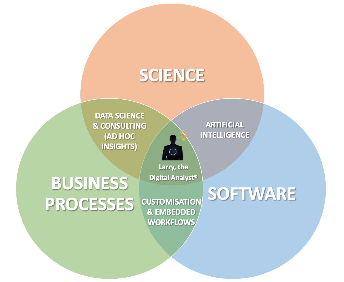 Why choose Complexica - a unique combination of science, software, and business process understanding