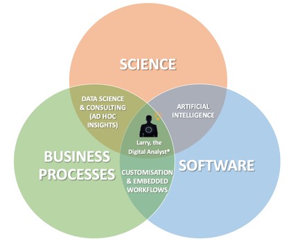 Why choose Complexica - a unique combination of science, software, and business process understanding