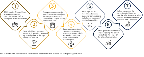 Increase sales margin with Complexica's Sales Automator and Multiplier (SAM)