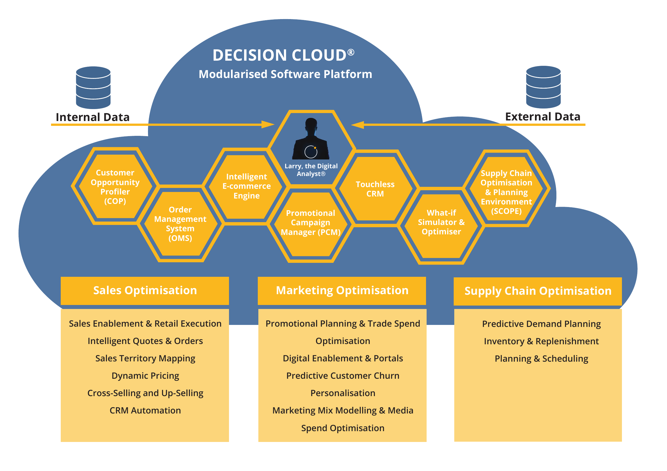 Decision Cloud — Modularised Software Platform