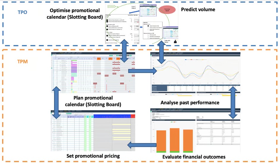 Complexica trade promotion management and trade promotion optimisation workflow
