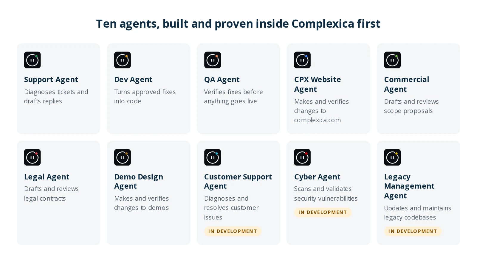 Ten agents, built and proven inside Complexica first: Support, Dev, QA, CPX Website, Commercial, Legal and Demo Design Agents, plus Customer Support, Cyber and Legacy Management Agents in development